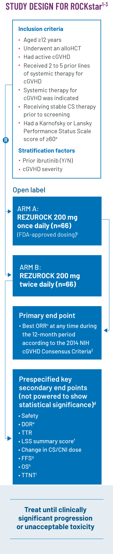  Study design graphic for ROCKstar study includes inclusion criteria: aged ≥12 years, underwent an alloHCT, had active cGVHD, received 2 to 5 prior lines of systemic therapy for cGVHD, systemic therapy for cGVHD was indicated, receiving stable CS therapy prior to screening, had a Karnofsky or Lansky Performance Status Scale score of ≥60.a Stratification factors: prior ibrutinib (Y/N), cGVHD severity. Open-label study with two arms: ARM A - REZUROCK 200 mg once daily (n=66) (FDA-approved dosing)b; ARM B - REZUROCK 200 mg twice daily (n=66). Treat until clinically significant progression or unacceptable toxicity. Primary end point: best ORRc at any time during the 12-month period according to the 2014 NIH cGVHD Consensus Criteria.² Prespecified key secondary end points (not powered to show statistical significance)d: Safety, DOR,e TTR, LSS summary score,f change in CS/CNI dose, FFS,g OS,h TTNT.i